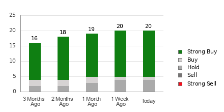 Broker Rating Breakdown Chart for AMT