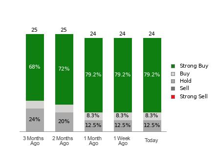 Broker Rating Breakdown Chart for AMT