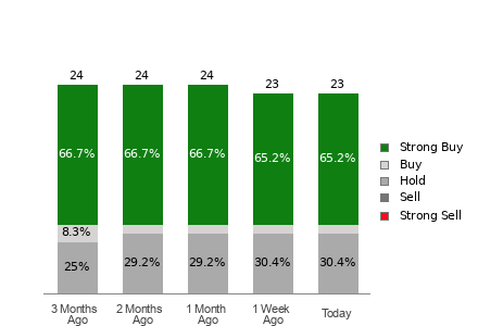 Broker Rating Breakdown Chart for AMT