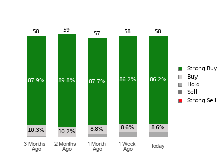 Broker Rating Breakdown Chart for AMZN