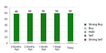 Broker Rating Breakdown Chart for AMZN