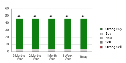 Broker Rating Breakdown Chart for AMZN