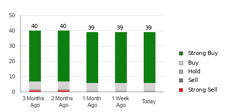 Broker Rating Breakdown Chart for AMZN