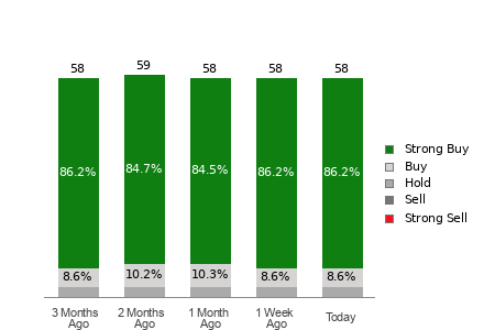 Broker Rating Breakdown Chart for AMZN