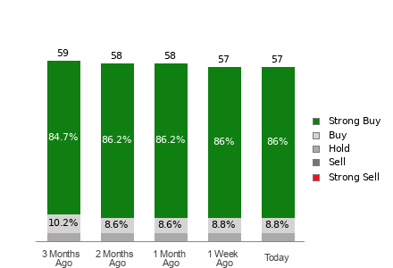 Broker Rating Breakdown Chart for AMZN