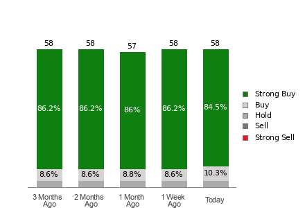 Broker Rating Breakdown Chart for AMZN