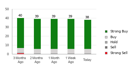 Broker Rating Breakdown Chart for AMZN