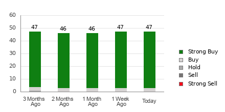 Broker Rating Breakdown Chart for AMZN