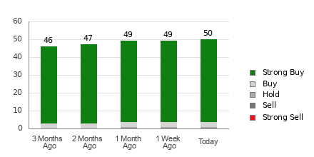 Broker Rating Breakdown Chart for AMZN