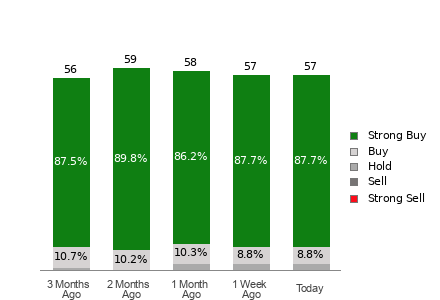 Broker Rating Breakdown Chart for AMZN