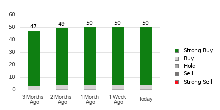 Broker Rating Breakdown Chart for AMZN