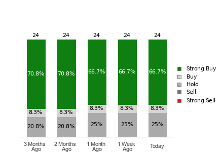 Broker Rating Breakdown Chart for ANET