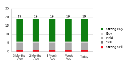 Broker Rating Breakdown Chart for ANET