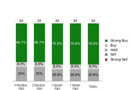 Broker Rating Breakdown Chart for ANET