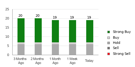 Broker Rating Breakdown Chart for ANET