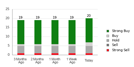 Broker Rating Breakdown Chart for ANET