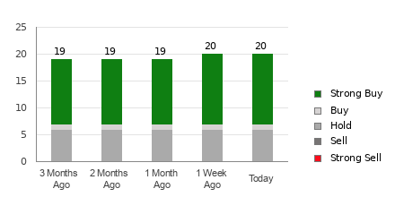 Broker Rating Breakdown Chart for ANET