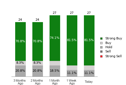 Broker Rating Breakdown Chart for ANET