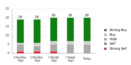 Broker Rating Breakdown Chart for ANET