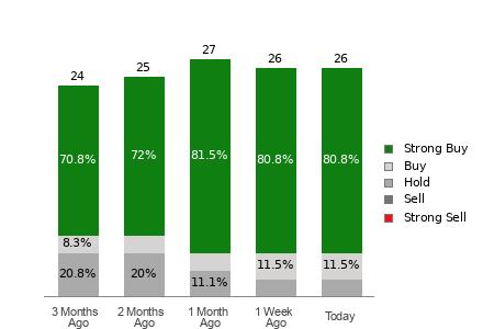 Broker Rating Breakdown Chart for ANET