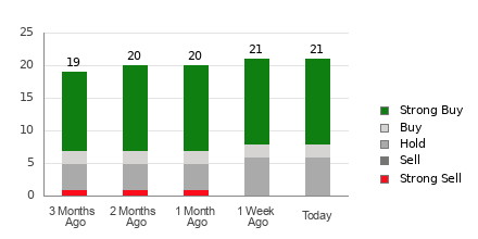 Broker Rating Breakdown Chart for ANET