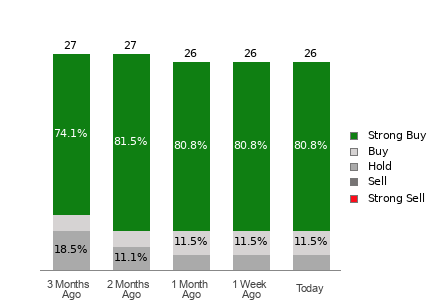 Broker Rating Breakdown Chart for ANET