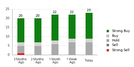 Broker Rating Breakdown Chart for ANET