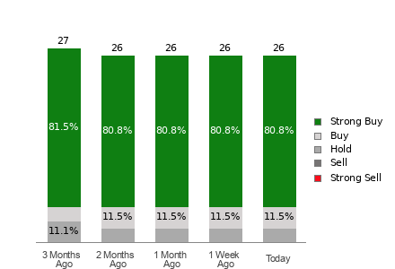 Broker Rating Breakdown Chart for ANET