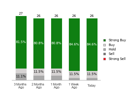 Broker Rating Breakdown Chart for ANET