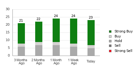 Broker Rating Breakdown Chart for ANET