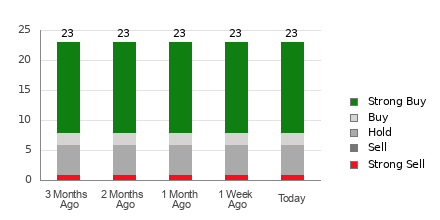 Broker Rating Breakdown Chart for ANET