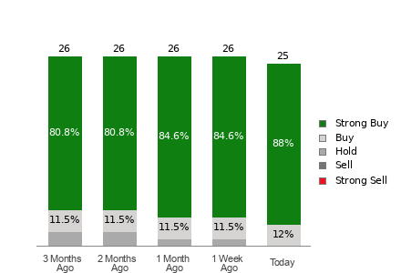 Broker Rating Breakdown Chart for ANET