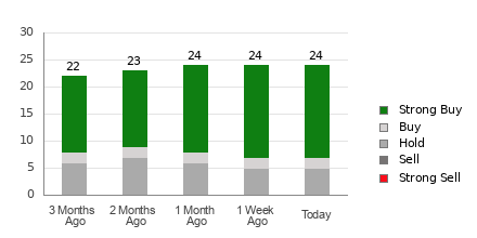 Broker Rating Breakdown Chart for ANET