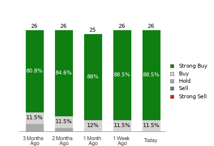 Broker Rating Breakdown Chart for ANET