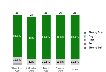 Broker Rating Breakdown Chart for ANET