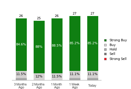 Broker Rating Breakdown Chart for ANET