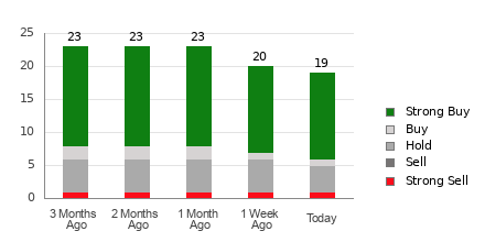 Broker Rating Breakdown Chart for ANET