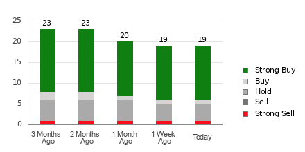 Broker Rating Breakdown Chart for ANET