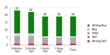 Broker Rating Breakdown Chart for ANET