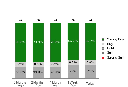 Broker Rating Breakdown Chart for ANET