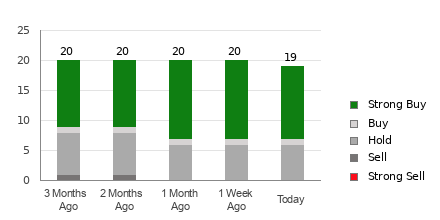 Broker Rating Breakdown Chart for ANET