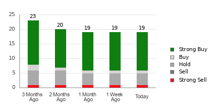 Broker Rating Breakdown Chart for ANET