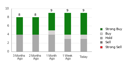 Broker Rating Breakdown Chart for ANF