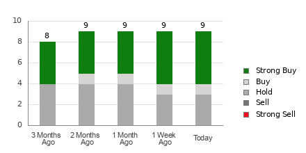 Broker Rating Breakdown Chart for ANF