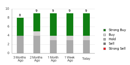 Broker Rating Breakdown Chart for ANF