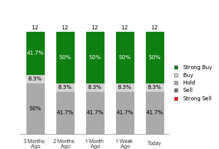 Broker Rating Breakdown Chart for ANF
