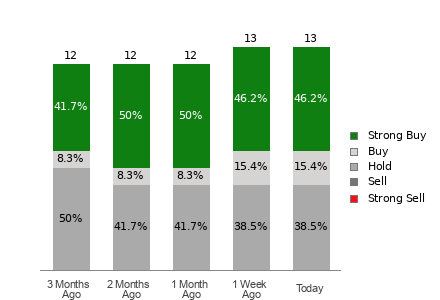Broker Rating Breakdown Chart for ANF