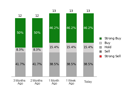 Broker Rating Breakdown Chart for ANF