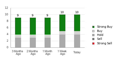 Broker Rating Breakdown Chart for ANF