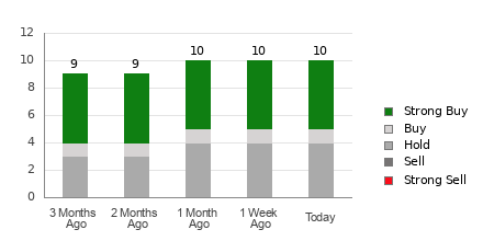 Broker Rating Breakdown Chart for ANF